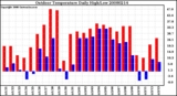 Milwaukee Weather Outdoor Temperature Daily High/Low