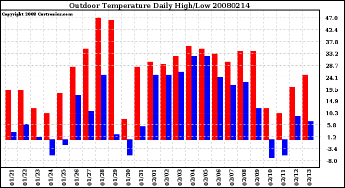 Milwaukee Weather Outdoor Temperature Daily High/Low