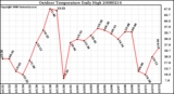 Milwaukee Weather Outdoor Temperature Daily High