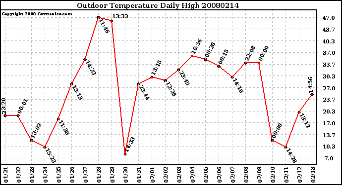 Milwaukee Weather Outdoor Temperature Daily High