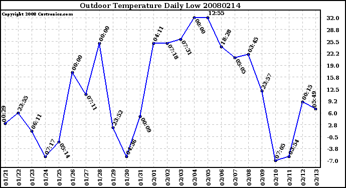 Milwaukee Weather Outdoor Temperature Daily Low