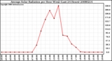 Milwaukee Weather Average Solar Radiation per Hour W/m2 (Last 24 Hours)