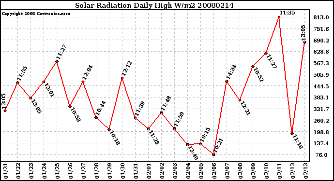 Milwaukee Weather Solar Radiation Daily High W/m2