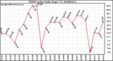 Milwaukee Weather THSW Index Daily High (F)