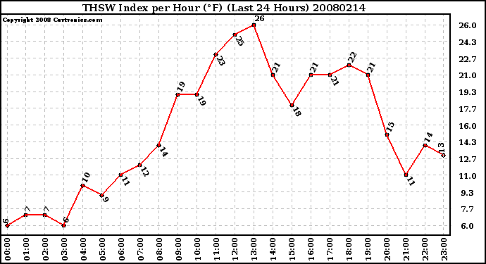 Milwaukee Weather THSW Index per Hour (F) (Last 24 Hours)