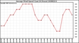 Milwaukee Weather Average Wind Speed (Last 24 Hours)