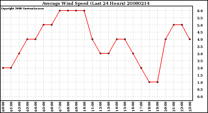 Milwaukee Weather Average Wind Speed (Last 24 Hours)