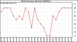 Milwaukee Weather Wind Direction (By Day)