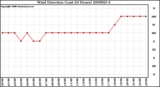 Milwaukee Weather Wind Direction (Last 24 Hours)