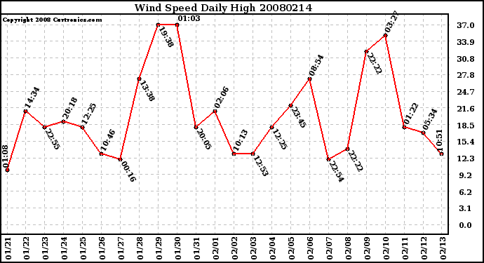 Milwaukee Weather Wind Speed Daily High