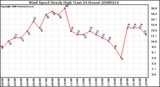 Milwaukee Weather Wind Speed Hourly High (Last 24 Hours)