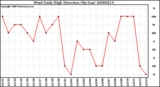 Milwaukee Weather Wind Daily High Direction (By Day)