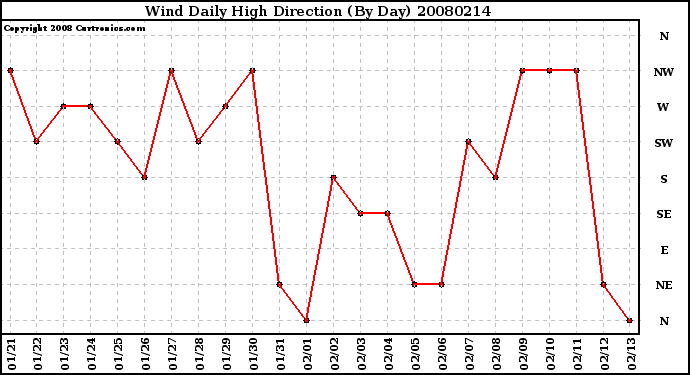 Milwaukee Weather Wind Daily High Direction (By Day)