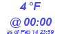 Milwaukee Weather Dewpoint High Low Today