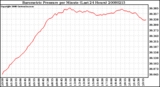 Milwaukee Weather Barometric Pressure per Minute (Last 24 Hours)