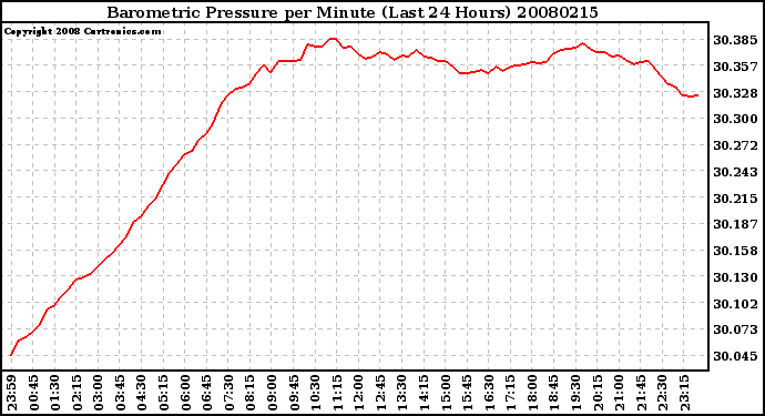 Milwaukee Weather Barometric Pressure per Minute (Last 24 Hours)