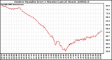 Milwaukee Weather Outdoor Humidity Every 5 Minutes (Last 24 Hours)