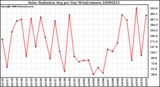 Milwaukee Weather Solar Radiation Avg per Day W/m2/minute