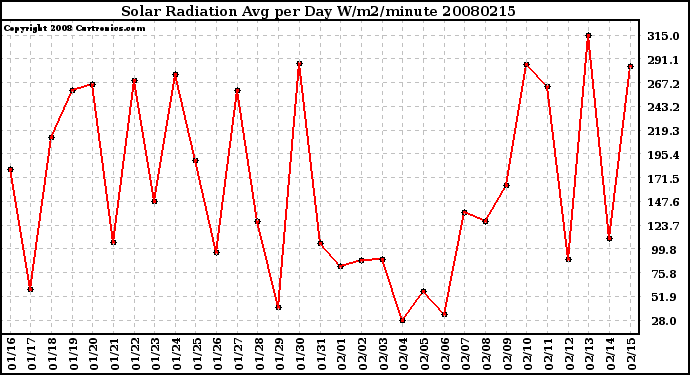 Milwaukee Weather Solar Radiation Avg per Day W/m2/minute