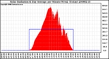 Milwaukee Weather Solar Radiation & Day Average per Minute W/m2 (Today)