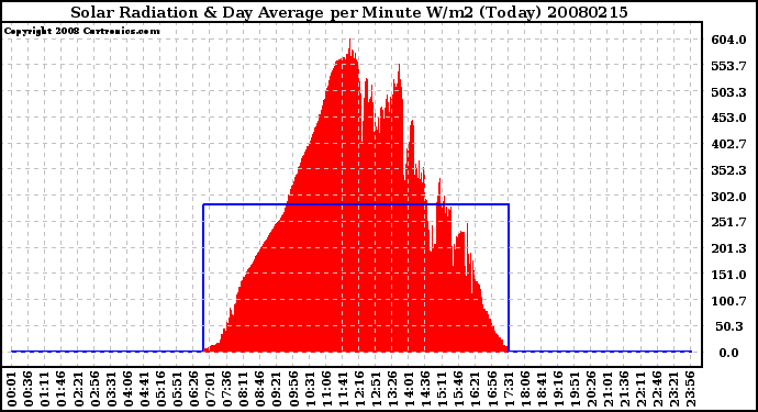 Milwaukee Weather Solar Radiation & Day Average per Minute W/m2 (Today)