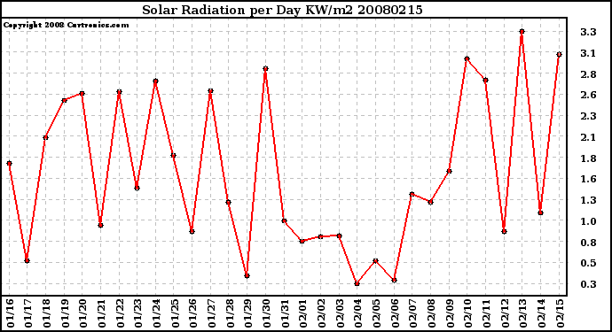 Milwaukee Weather Solar Radiation per Day KW/m2