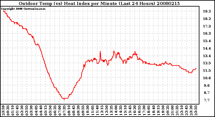 Milwaukee Weather Outdoor Temp (vs) Heat Index per Minute (Last 24 Hours)