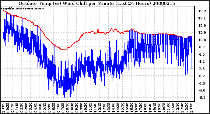 Milwaukee Weather Outdoor Temp (vs) Wind Chill per Minute (Last 24 Hours)