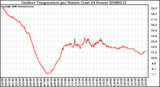 Milwaukee Weather Outdoor Temperature per Minute (Last 24 Hours)