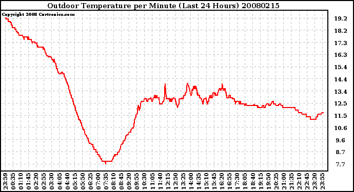 Milwaukee Weather Outdoor Temperature per Minute (Last 24 Hours)