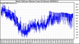 Milwaukee Weather Wind Chill per Minute (Last 24 Hours)