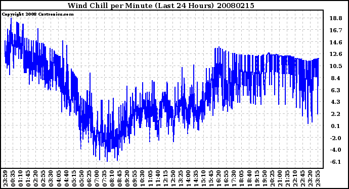 Milwaukee Weather Wind Chill per Minute (Last 24 Hours)