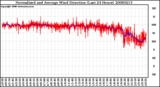 Milwaukee Weather Normalized and Average Wind Direction (Last 24 Hours)