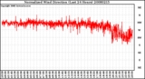 Milwaukee Weather Normalized Wind Direction (Last 24 Hours)
