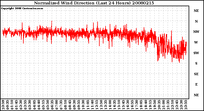 Milwaukee Weather Normalized Wind Direction (Last 24 Hours)