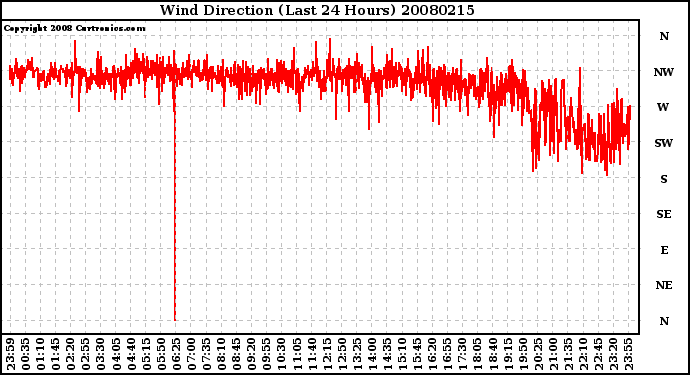 Milwaukee Weather Wind Direction (Last 24 Hours)