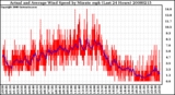 Milwaukee Weather Actual and Average Wind Speed by Minute mph (Last 24 Hours)