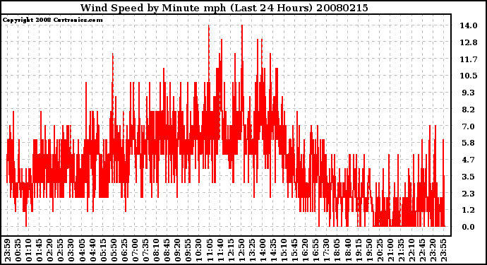 Milwaukee Weather Wind Speed by Minute mph (Last 24 Hours)