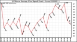 Milwaukee Weather 10 Minute Average Wind Speed (Last 4 Hours)
