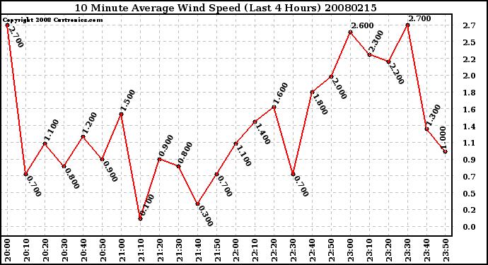 Milwaukee Weather 10 Minute Average Wind Speed (Last 4 Hours)