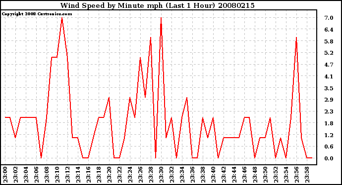 Milwaukee Weather Wind Speed by Minute mph (Last 1 Hour)