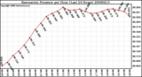 Milwaukee Weather Barometric Pressure per Hour (Last 24 Hours)