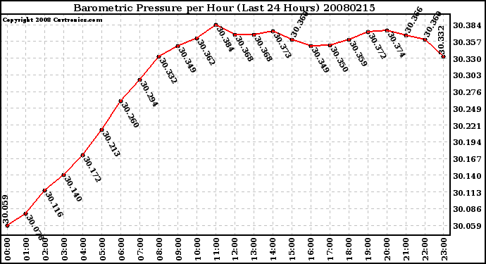 Milwaukee Weather Barometric Pressure per Hour (Last 24 Hours)