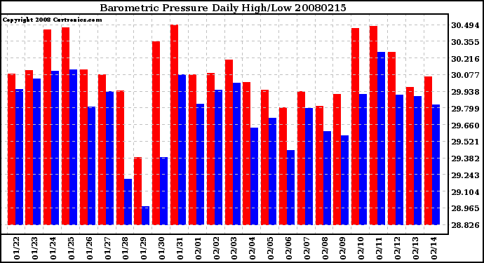 Milwaukee Weather Barometric Pressure Daily High/Low