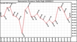 Milwaukee Weather Barometric Pressure Daily High