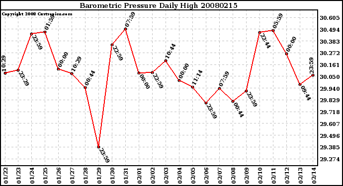 Milwaukee Weather Barometric Pressure Daily High