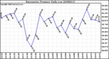 Milwaukee Weather Barometric Pressure Daily Low