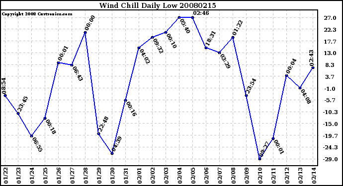 Milwaukee Weather Wind Chill Daily Low