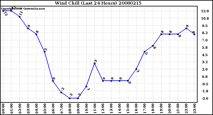 Milwaukee Weather Wind Chill (Last 24 Hours)