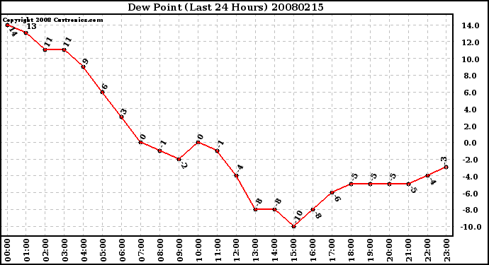 Milwaukee Weather Dew Point (Last 24 Hours)